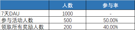 游戏活动运营如何做5分钟教你怎么做好游戏运营活动