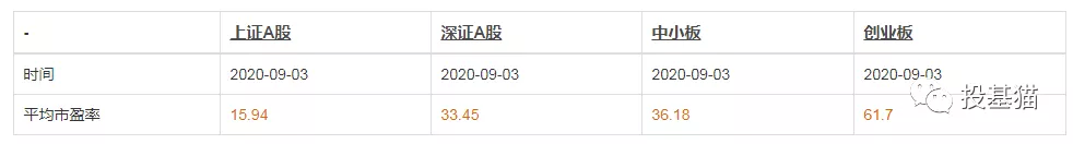简单回顾下目前大A市场整体位置