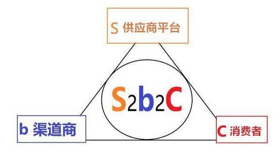 “S2B2C模式”或将成为下一个风口，阿里和京东已经入局