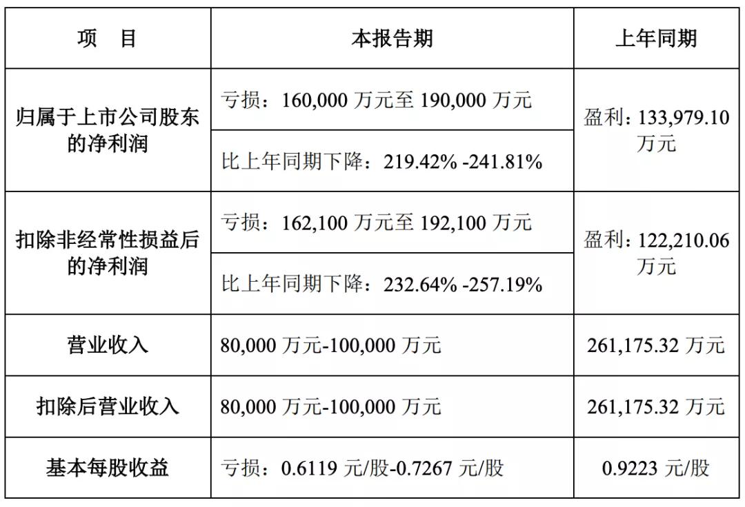 22家文娱上市公司的2020：万达电影或亏70亿