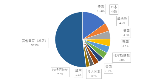 「统计数据」2021年上半年汽车商品前十国出口金额排名