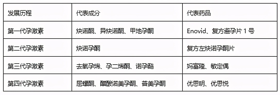 避孕药常见五大疑问解答，很多女性不清楚