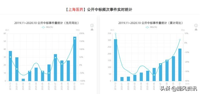 10月实体数据疲软，上海医药/同济科技/安徽水利订单增长突出