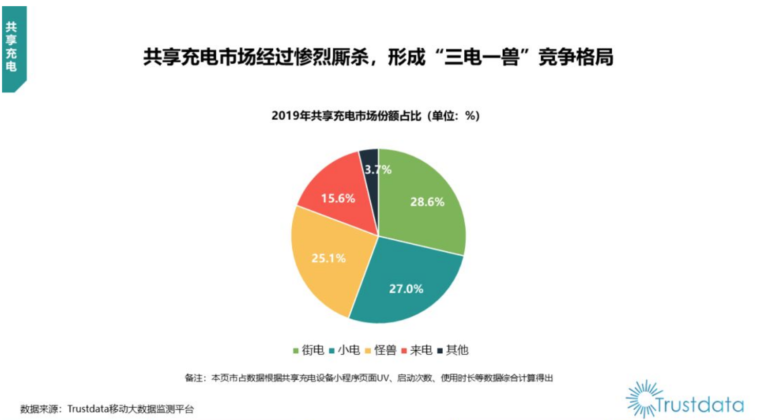 怪兽充电抢跑上市：营销费高企，年度亏损31亿，小电等虎视眈眈