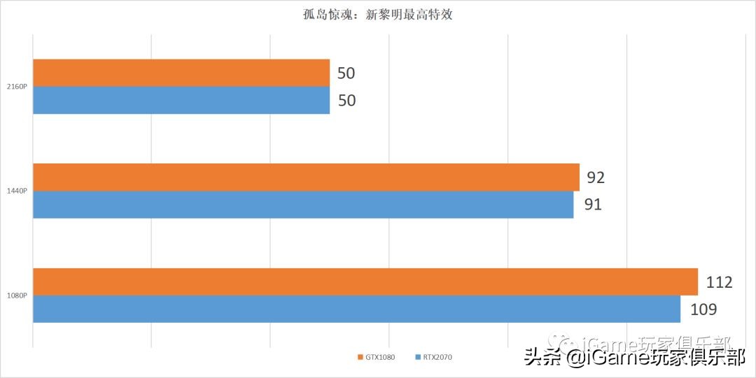 『玩家说』RTX2070和GTX1080到底谁强?全面测评告诉你……