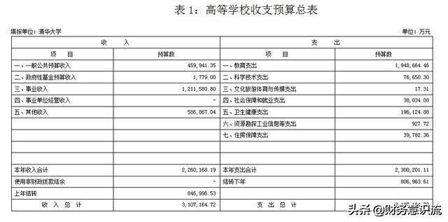 清华大学一年花310亿值不值？都用到哪去了？