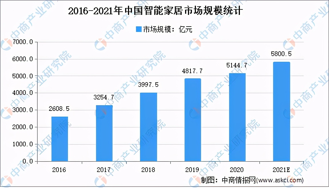 2021年中国智能家居行业市场前景及投资研究报告