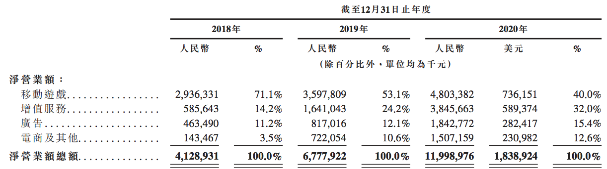 哔哩哔哩赴港上市：6年累计亏损超70亿，游戏业务贡献四成营收