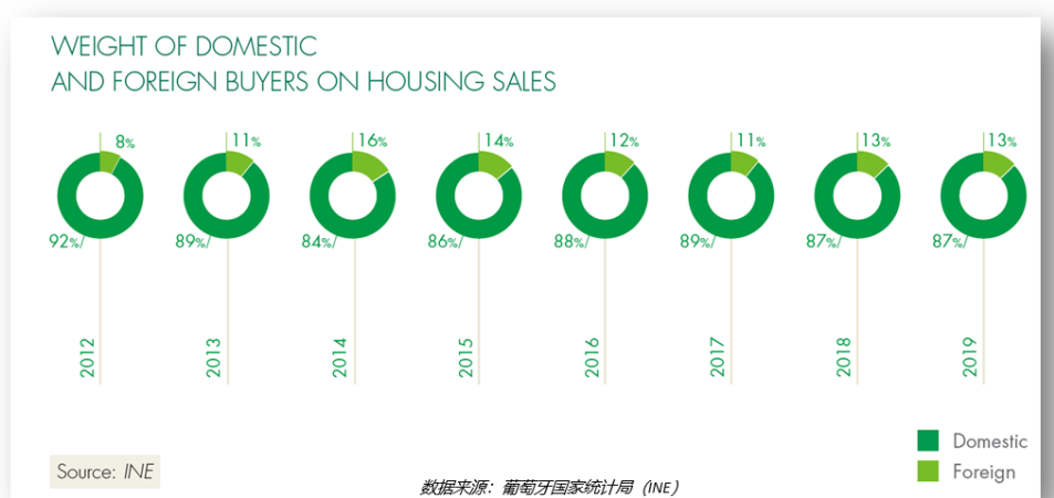 葡萄牙2021年第一季度房价同比增长17.4%！吸引国际投资者涌入