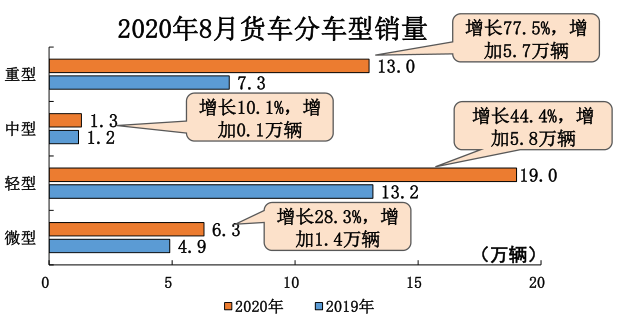 8月货车销量如此大？期待"金九银十"再飘红