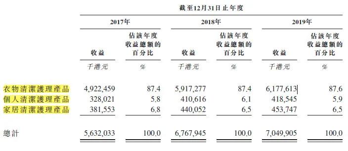 两个男人，靠一瓶洗衣液，缔造了一家市值超850亿港元的公司