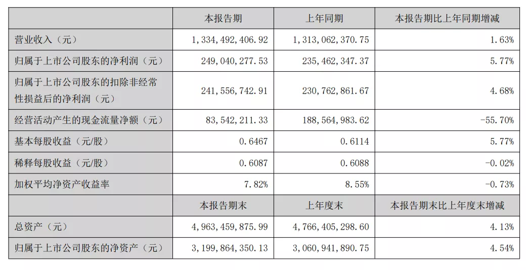 易幻网络上半年营收5.03亿元，净利润1.22亿元，在运营游戏近70款