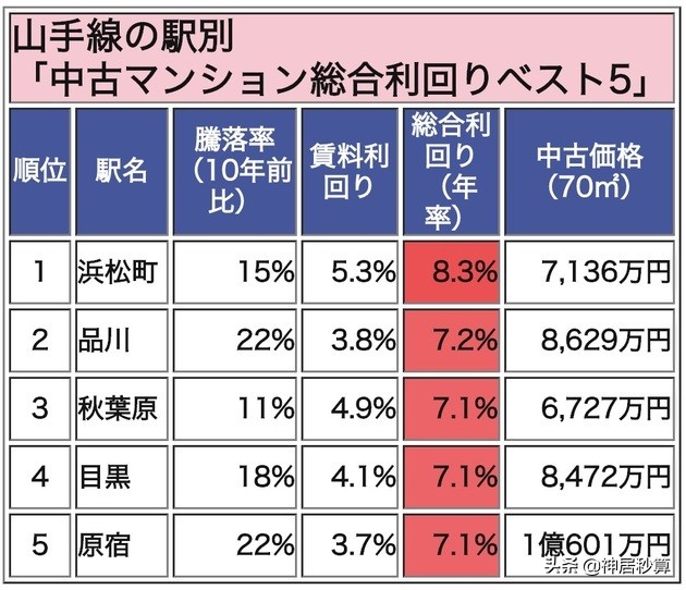 山手线「最想居住街区」出炉，未来车站能否带动房价上涨？