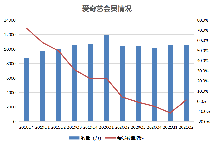 连续五个季度亏损收窄，但爱奇艺想盈利依然任重道远