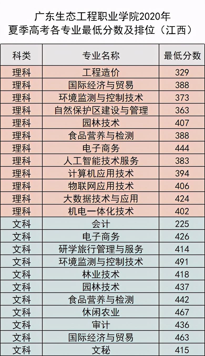 填报志愿有妙招，14509广东生态工程职业学院跟你齐分享