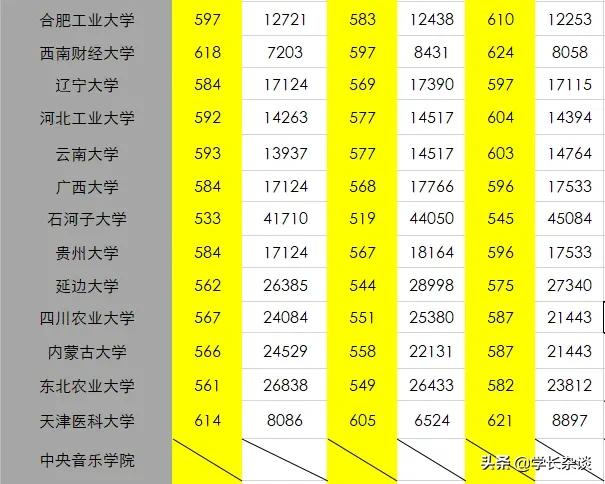 211 非985 近三年录取分数线及位次 湖南文理科 酷生活网
