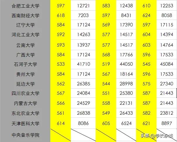 211 非985 近三年录取分数线及位次 湖南文理科 酷生活网