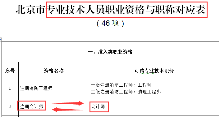 激动人心！考中级会计职称的赚大发了！财政部和人社部联合发文