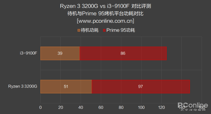 500塊選3200G還是9100F？真·拔掉獨(dú)顯提高性能