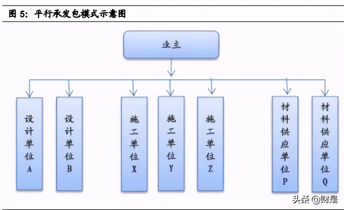 勘察设计行业深度报告：分化加大，整合加剧