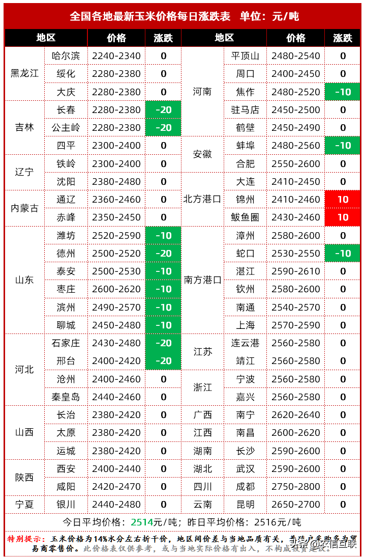 玉米价格每天跌10-30元/吨！中储粮高价收玉米！还涨吗？