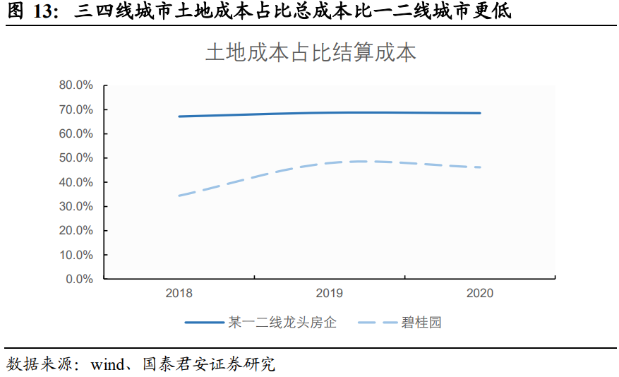 碧桂园专题研究：土地标准化，成就高周转