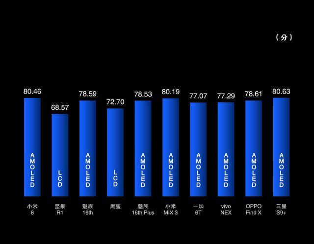 服！小米8屏幕的主要表现仅次三星S9 