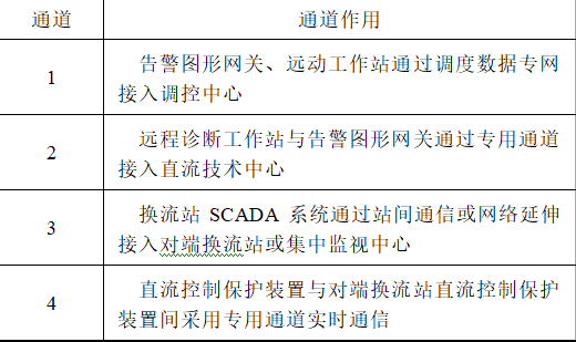 直流控制保护系统网络安全分析与对策