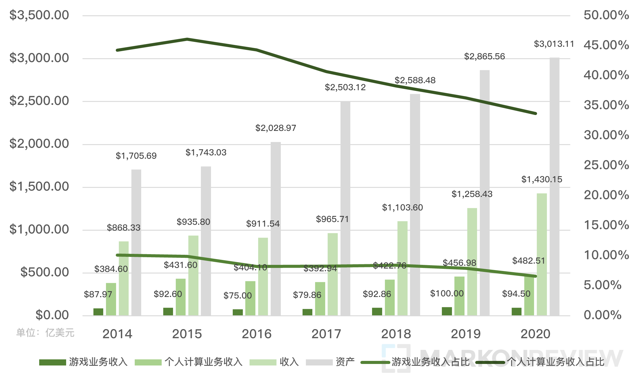 从微软并购 ZeniMax，谈谈 Xbox 的过往和未来