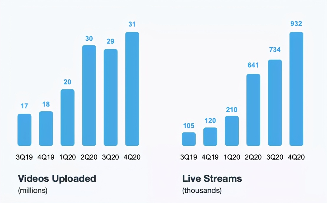 Netflix外的视频平台道路：Vimeo市值超200亿美元，服务增收88%