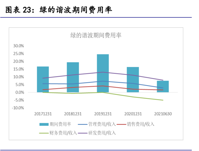 绿的谐波专题报告：谐波减速器龙头厂商的崛起路径和成长空间探讨
