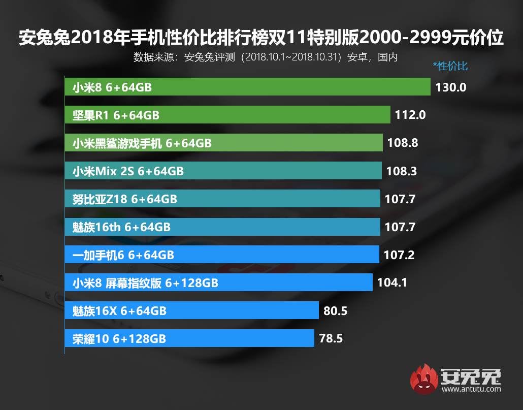 双11哪些手机值得买？来看看安兔兔性价比排行榜