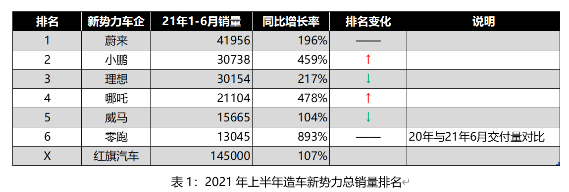 沈晖自曝销量数据，威马汽车坐实“掉队”传闻？