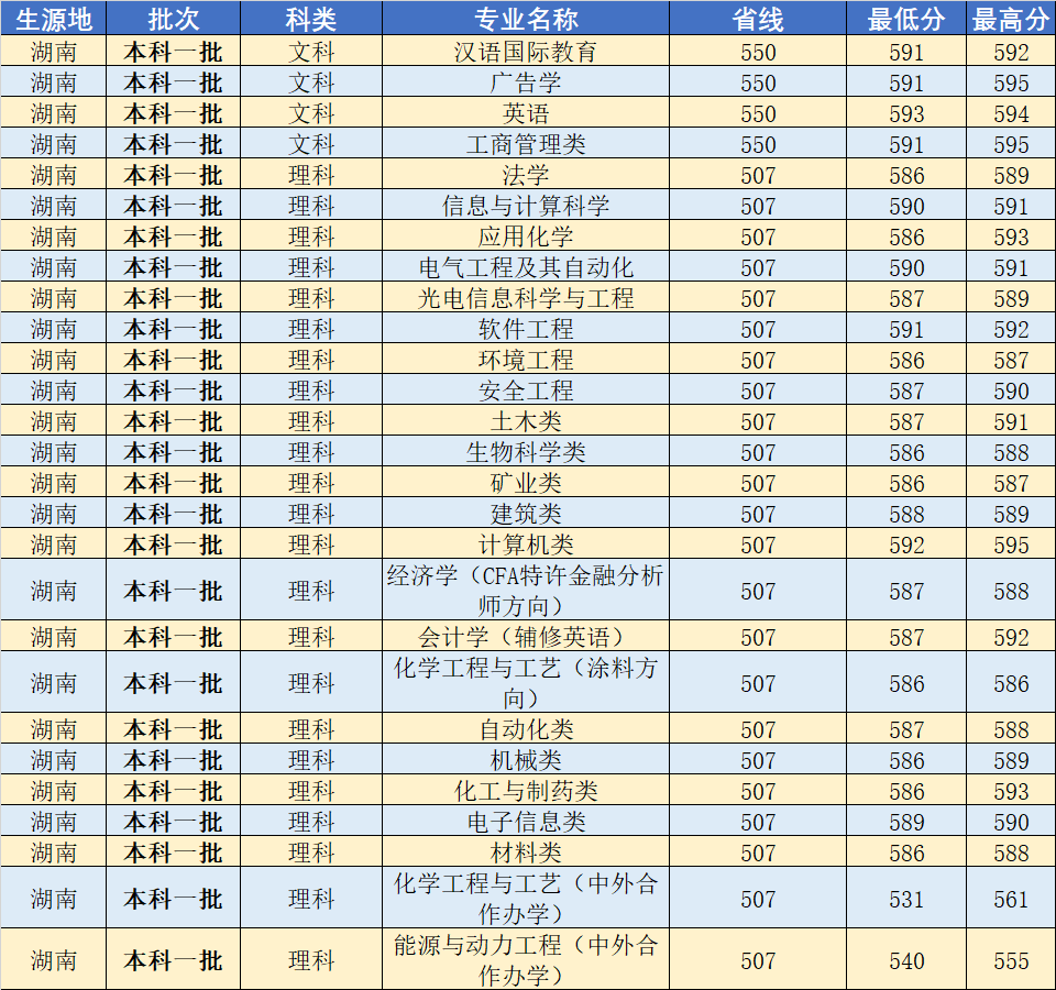 武汉工程大学2020年分省分专业录取分数线发布