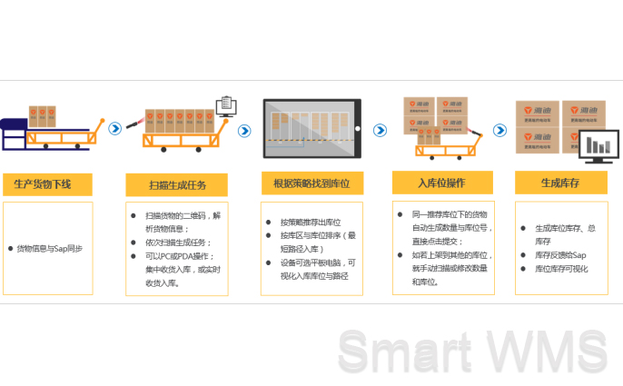 Smart WMS 快速周转类型仓库管理信息化解决方案