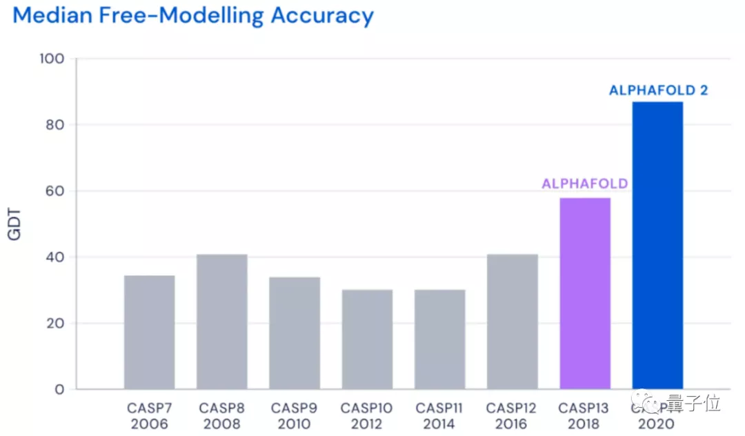 两大顶级AI算法齐开源！Nature、Science齐发Alphafold2相关重磅