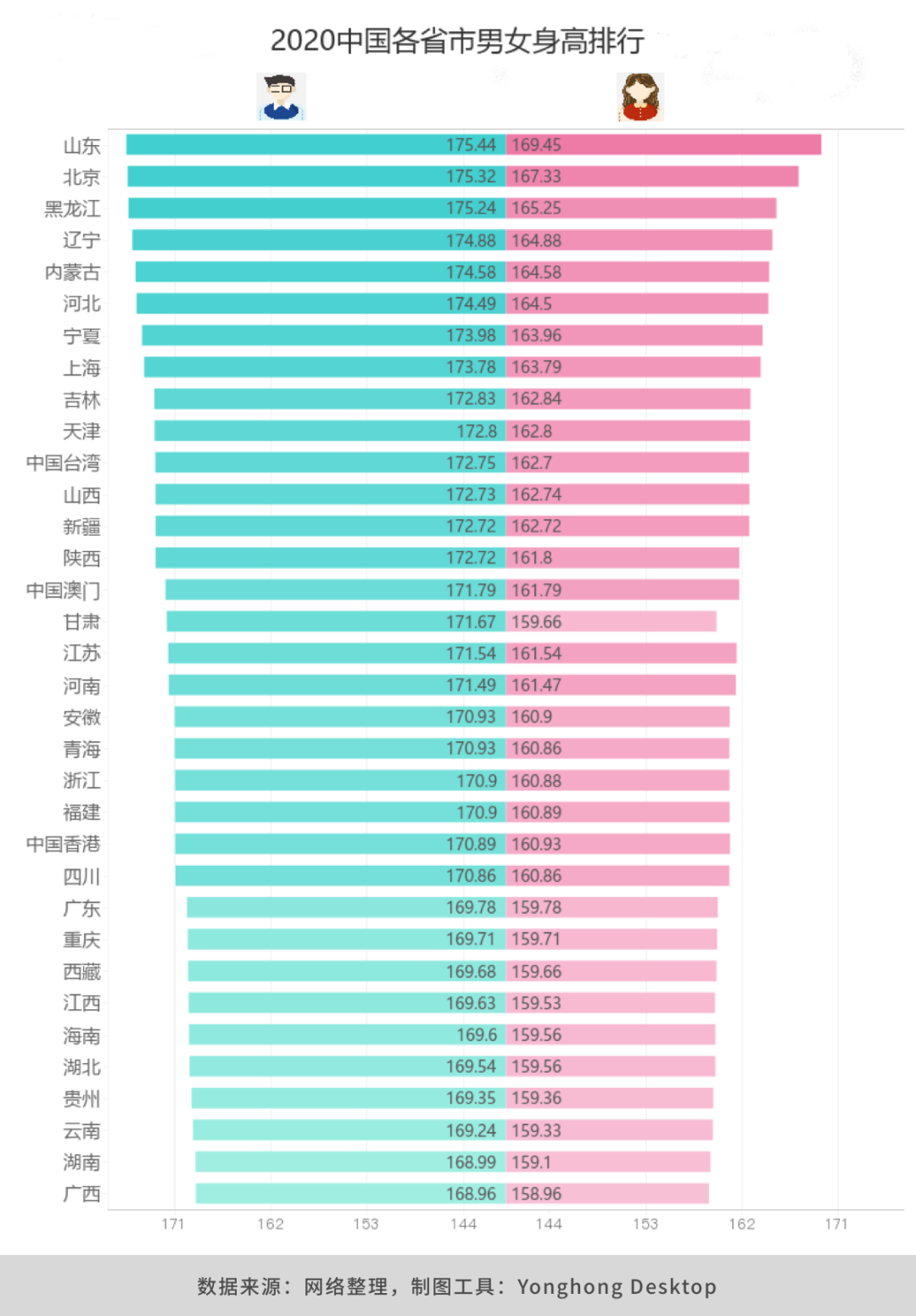 2020全国男女身高排行出炉，从数据看南北差异到底有多大？