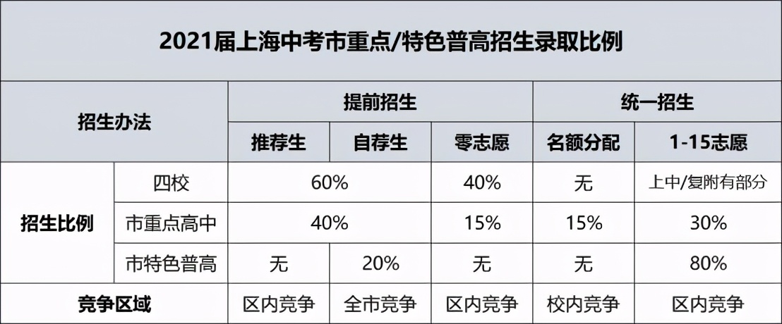 2022上海中考重大调整