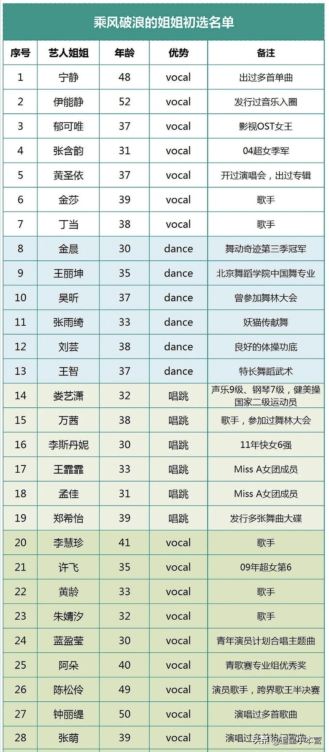 隔壁的选秀都弱爆了，我要看《乘风破浪的姐姐》，大型开撕现场