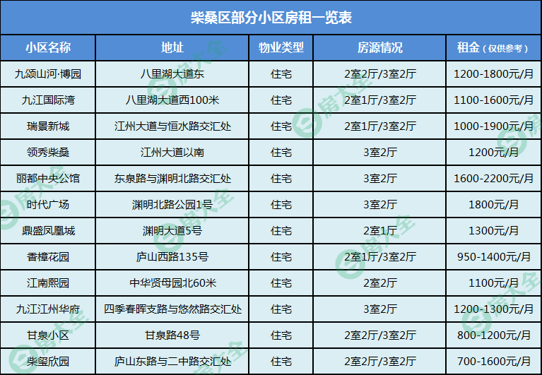 又涨了！九江114家小区租金曝光