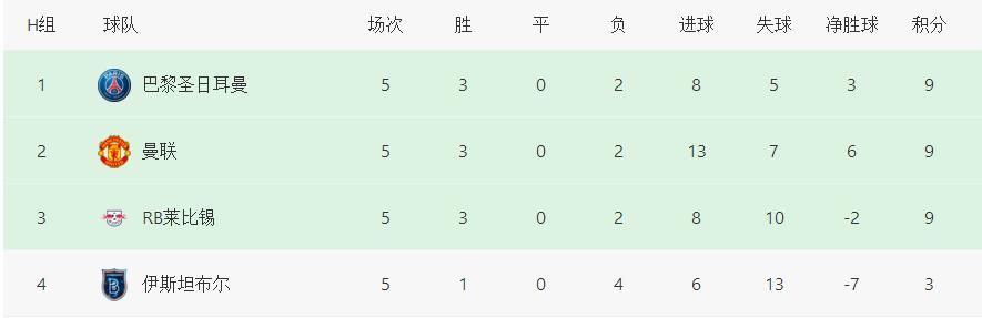 欧冠最没悬念小组：提前1轮确定排名！2大死亡之组：没有出线队