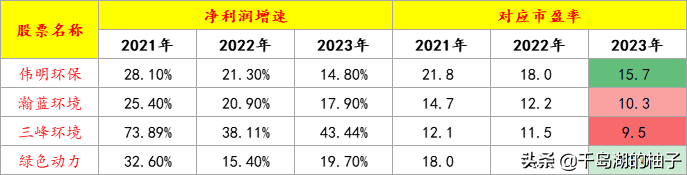 A股被严重忽视的3大碳中和龙头股，垃圾焚烧赛道有望迎来价值重估