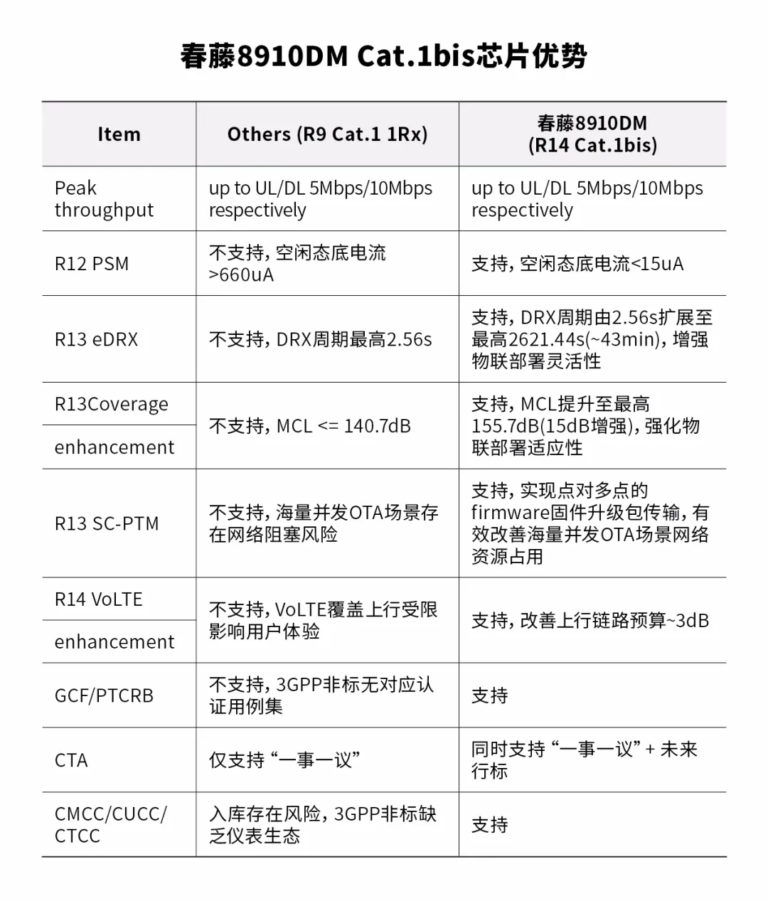 联通500万套Cat.1芯片招标落定背后