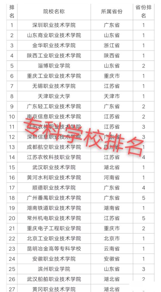 2021年高考全国职业技术院校也有排名表