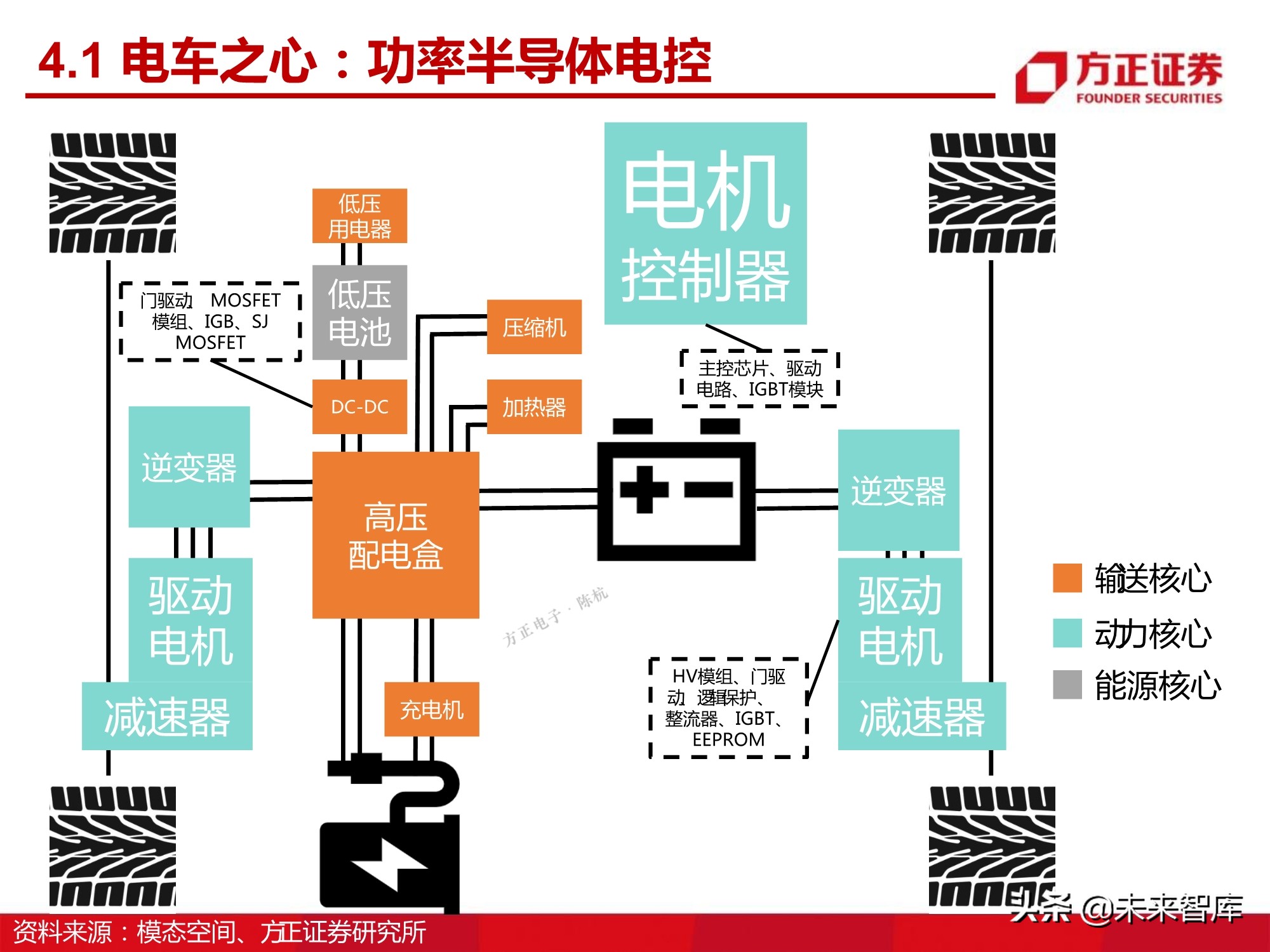 汽车半导体产业123页深度研究报告