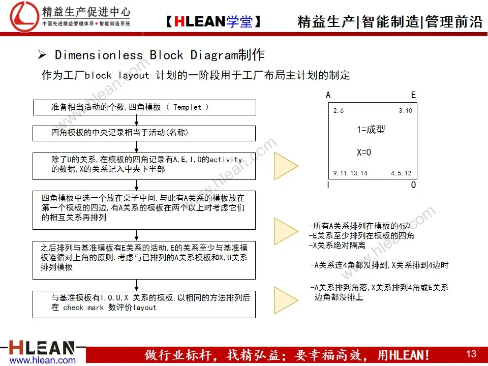 工厂布局分析与设计 PPT