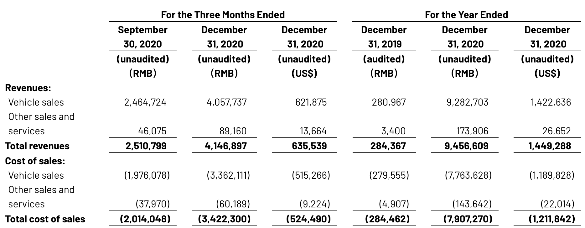 理想汽车开始赚钱：年度亏损收窄至1.5亿元，高瓴资本彻底退出