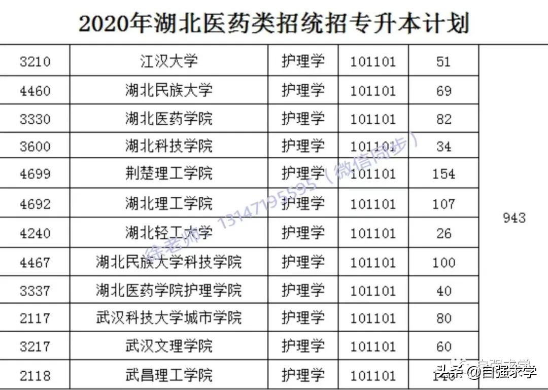 普通专升本难吗?看看2020年招录情况就知道了
