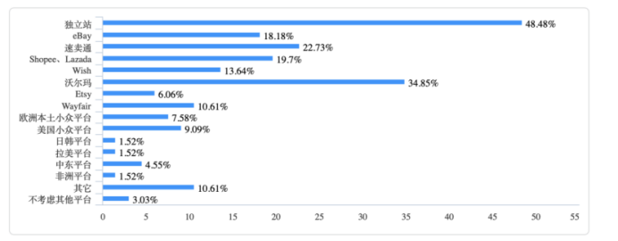 48%亚马逊封号卖家选择独立站，但不做站群怎么活？