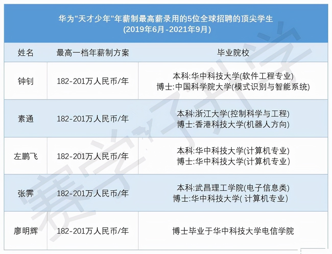 武大首位华为 天才少年 学习计划让人笑了 还有 腹肌锻炼 资讯咖